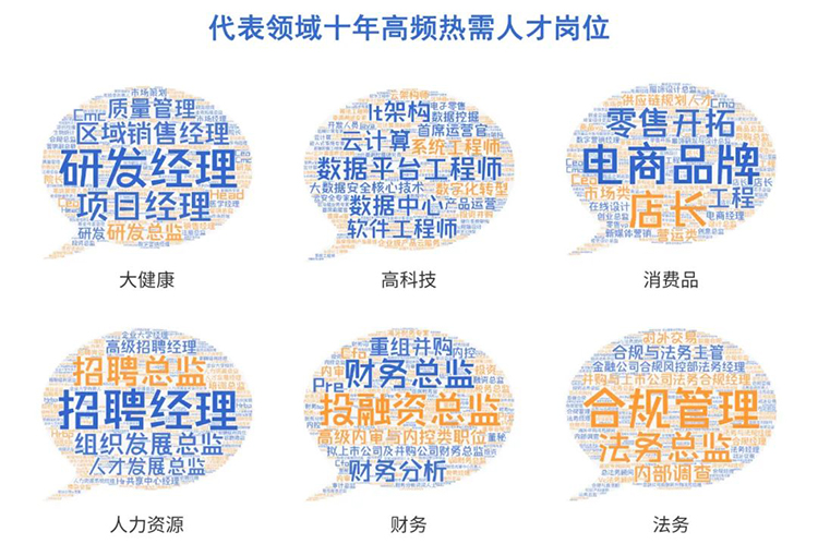 808钱包2022薪酬汇报重点领域十年高频热需人才岗位