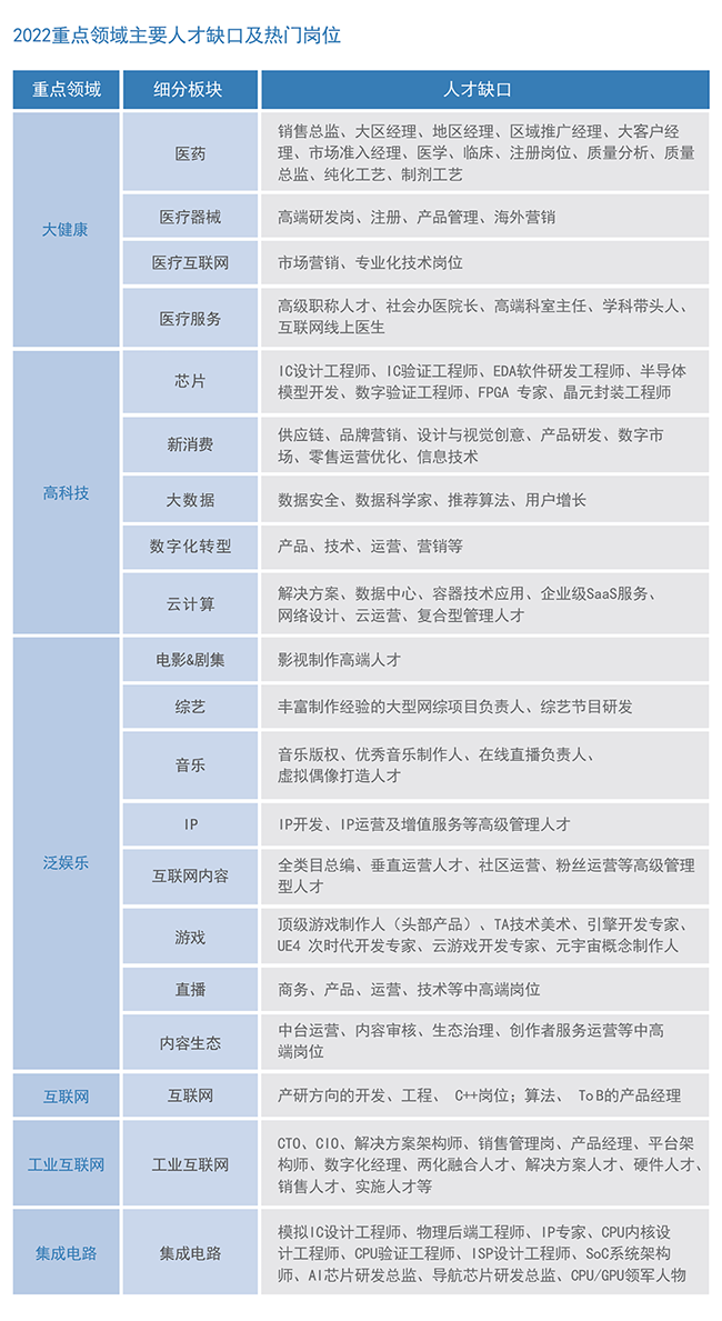 808钱包2022薪酬汇报重点领域重要人才缺口及热点岗位