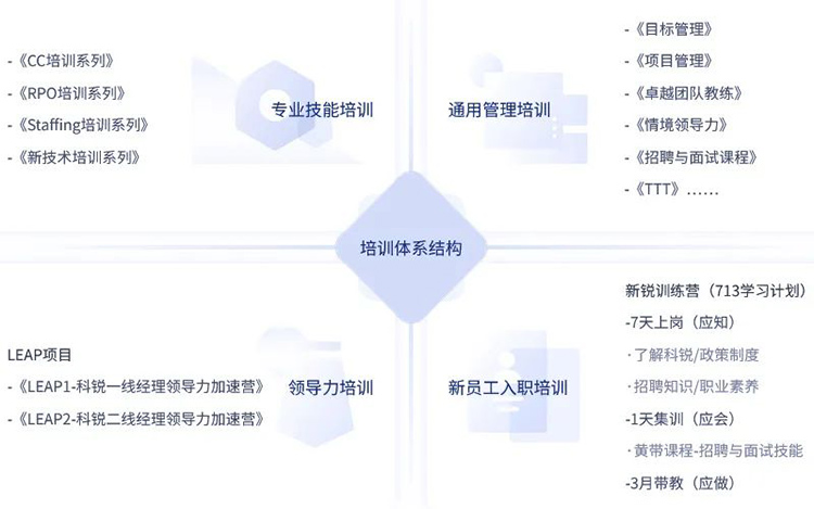 人力资源公司808钱包的员工造就培训系统