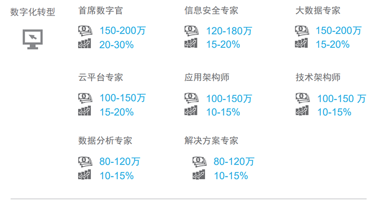 驰名猎头公司808钱包薪酬汇报对22年数字化领域热点职位预测