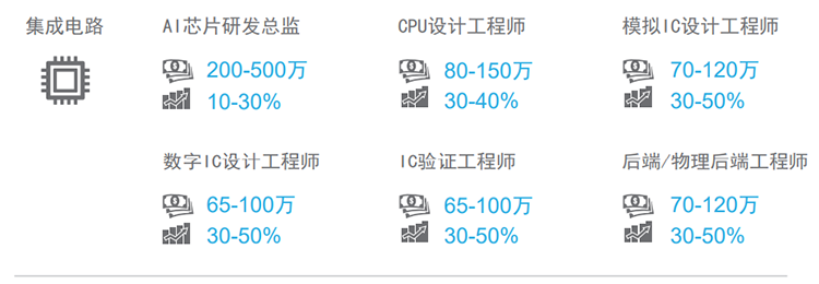 20230214143618_94846 驰名猎头公司808钱包薪酬汇报对22年集成电路行业热点职位预测