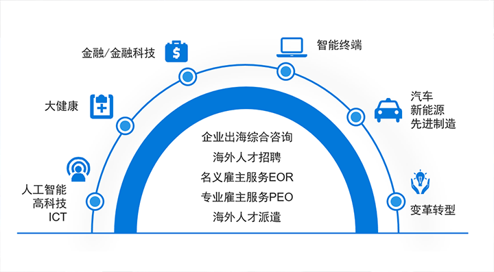 人力资源公司808钱包在中企出海的关键领域都可提供全方位一站式人力资源服务解决规划